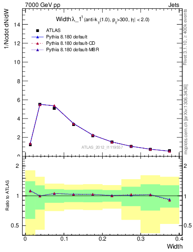 Plot of j.width in 7000 GeV pp collisions
