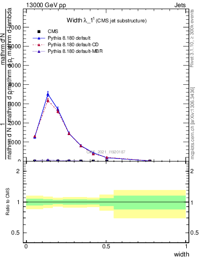 Plot of j.width in 13000 GeV pp collisions
