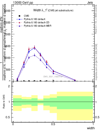Plot of j.width in 13000 GeV pp collisions