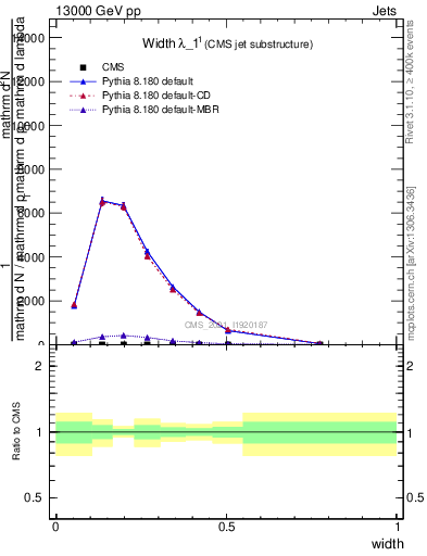 Plot of j.width in 13000 GeV pp collisions