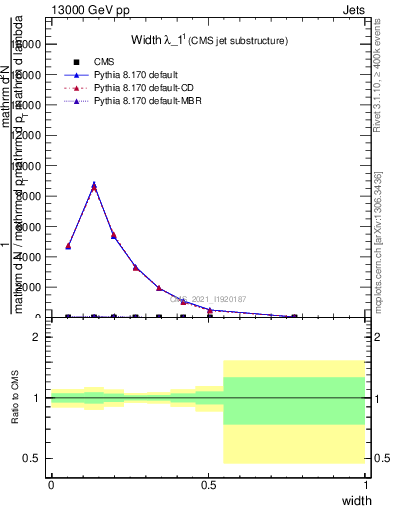 Plot of j.width in 13000 GeV pp collisions