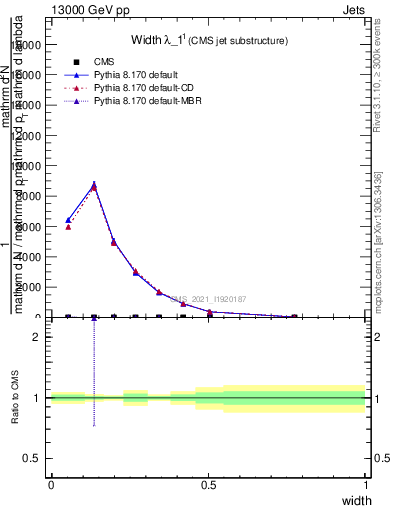 Plot of j.width in 13000 GeV pp collisions