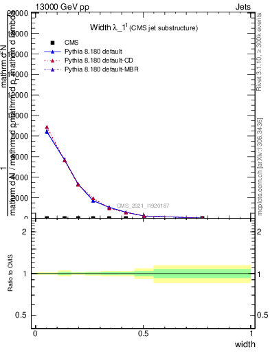 Plot of j.width in 13000 GeV pp collisions