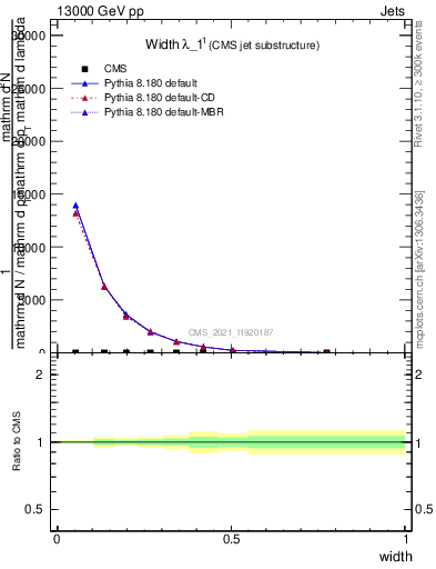 Plot of j.width in 13000 GeV pp collisions