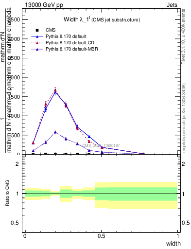 Plot of j.width in 13000 GeV pp collisions