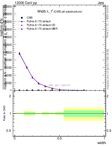 Plot of j.width in 13000 GeV pp collisions