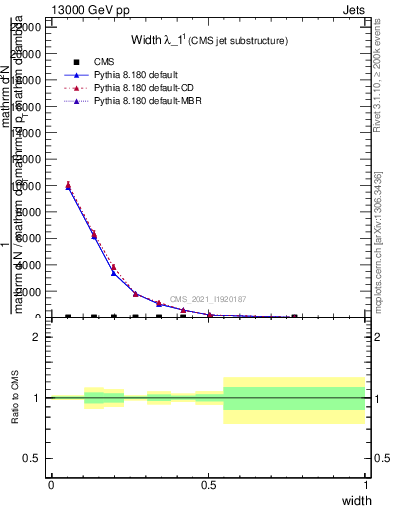 Plot of j.width in 13000 GeV pp collisions