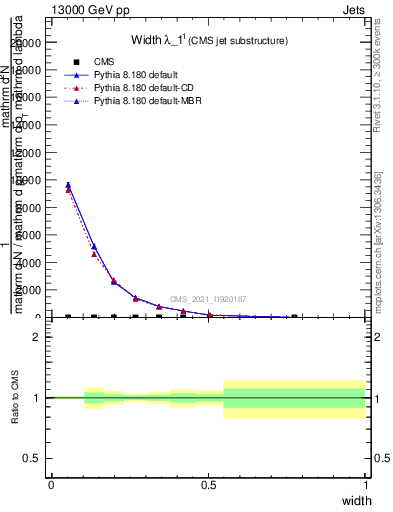 Plot of j.width in 13000 GeV pp collisions