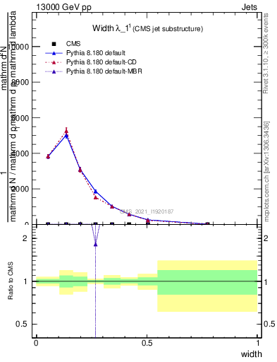 Plot of j.width in 13000 GeV pp collisions