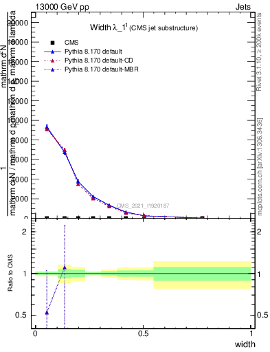Plot of j.width in 13000 GeV pp collisions