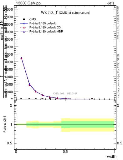 Plot of j.width in 13000 GeV pp collisions