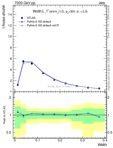 Plot of j.width in 7000 GeV pp collisions