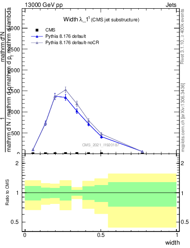 Plot of j.width in 13000 GeV pp collisions