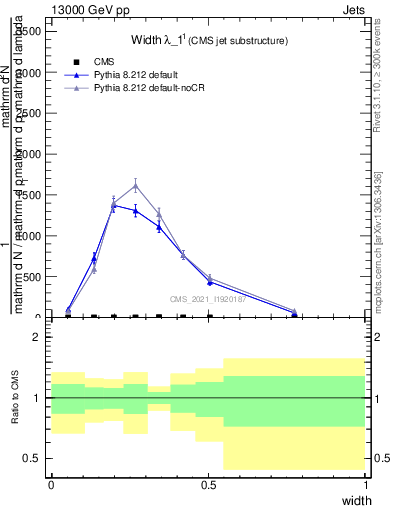 Plot of j.width in 13000 GeV pp collisions