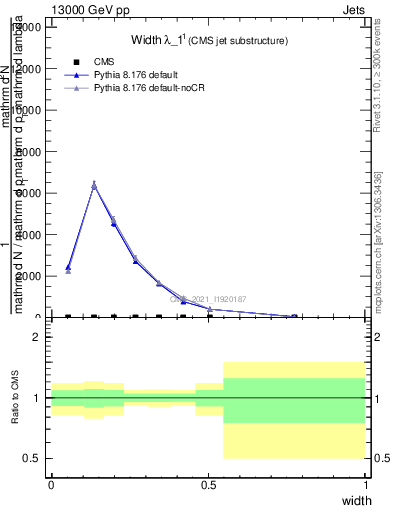 Plot of j.width in 13000 GeV pp collisions