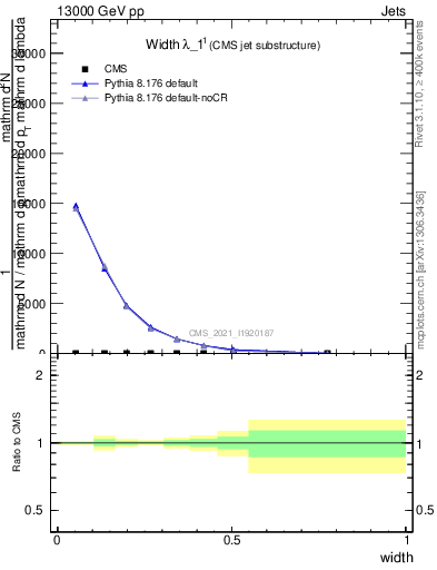 Plot of j.width in 13000 GeV pp collisions