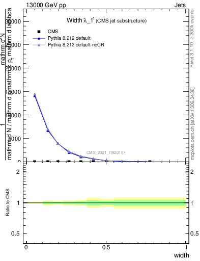 Plot of j.width in 13000 GeV pp collisions