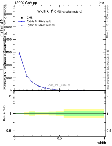 Plot of j.width in 13000 GeV pp collisions