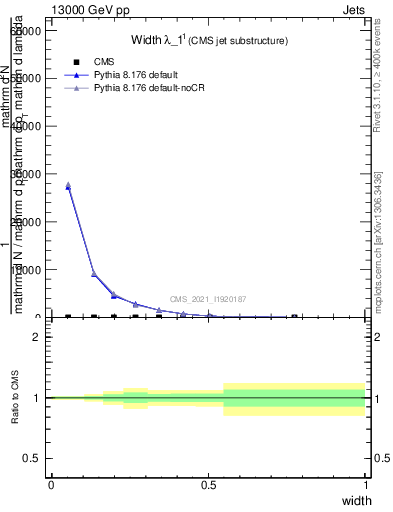 Plot of j.width in 13000 GeV pp collisions