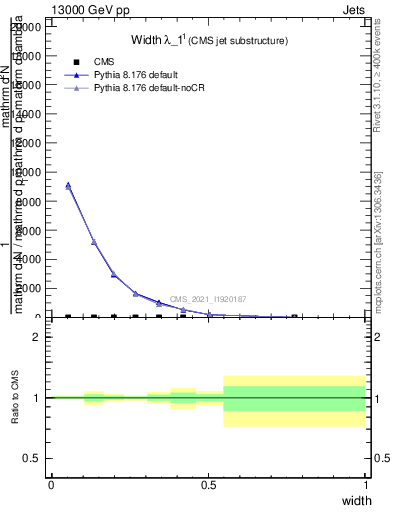 Plot of j.width in 13000 GeV pp collisions