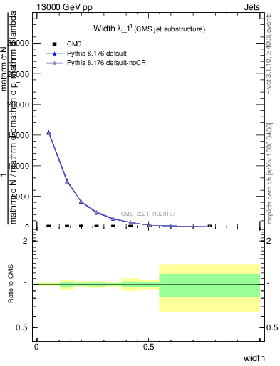 Plot of j.width in 13000 GeV pp collisions