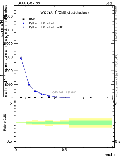 Plot of j.width in 13000 GeV pp collisions