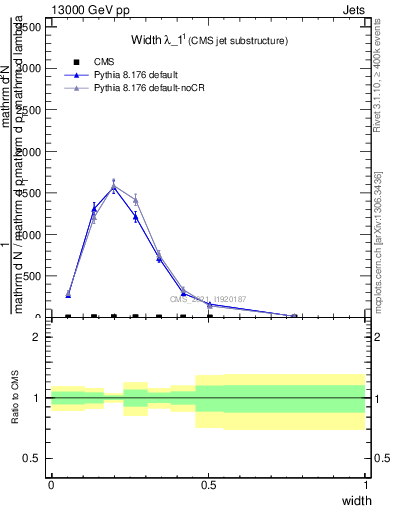 Plot of j.width in 13000 GeV pp collisions
