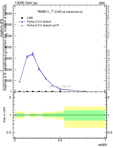 Plot of j.width in 13000 GeV pp collisions