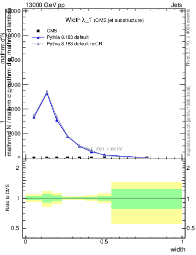 Plot of j.width in 13000 GeV pp collisions