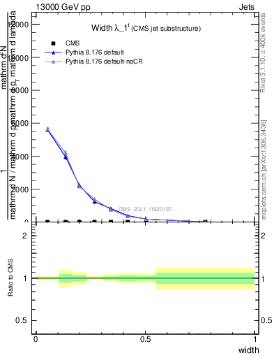Plot of j.width in 13000 GeV pp collisions