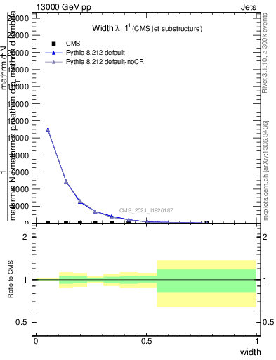 Plot of j.width in 13000 GeV pp collisions