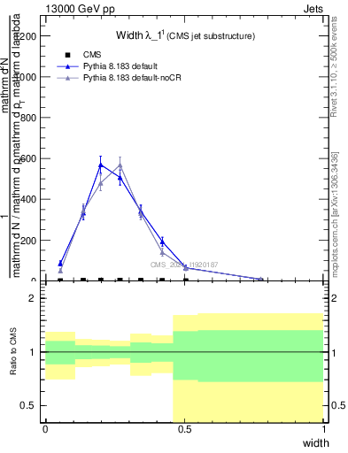 Plot of j.width in 13000 GeV pp collisions