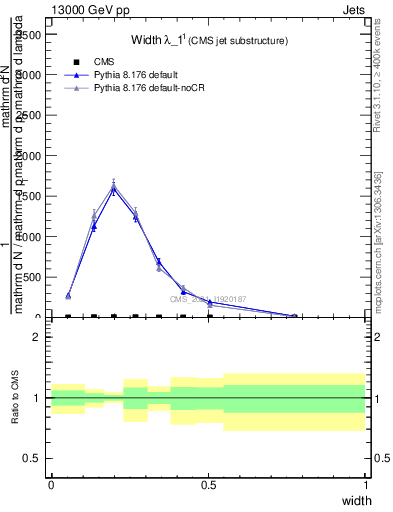 Plot of j.width in 13000 GeV pp collisions