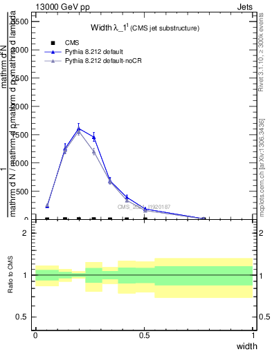 Plot of j.width in 13000 GeV pp collisions