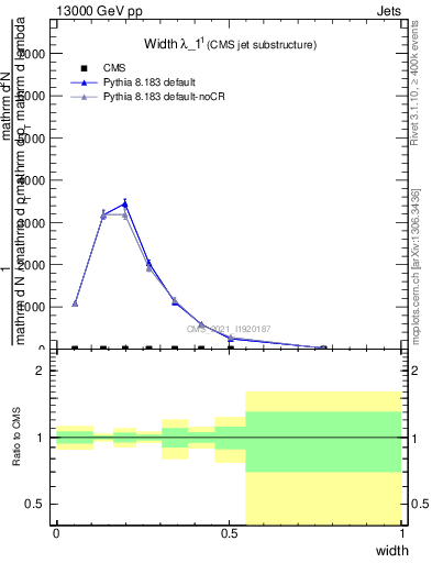 Plot of j.width in 13000 GeV pp collisions