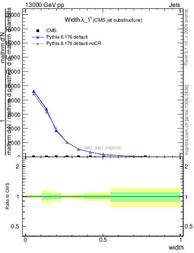 Plot of j.width in 13000 GeV pp collisions
