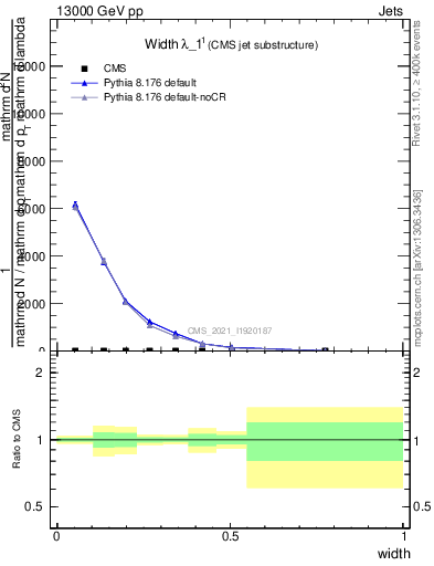 Plot of j.width in 13000 GeV pp collisions