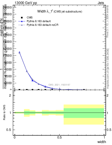Plot of j.width in 13000 GeV pp collisions