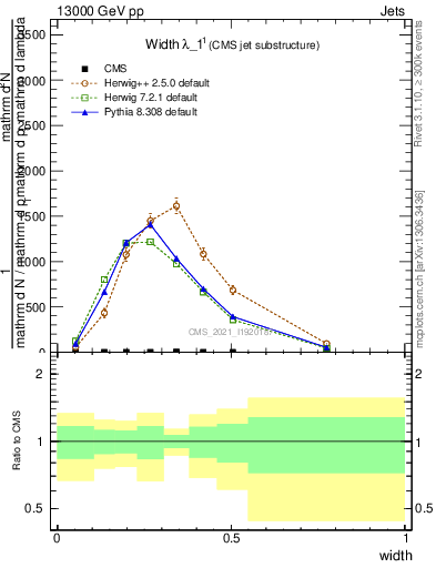 Plot of j.width in 13000 GeV pp collisions