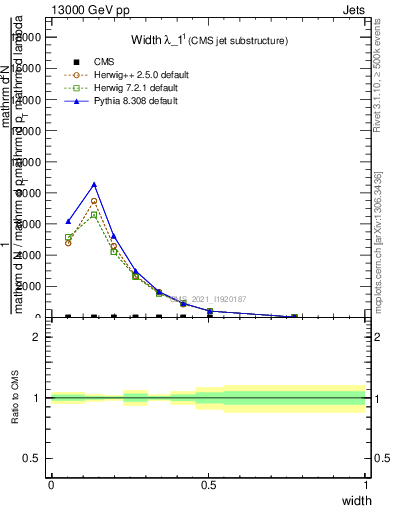 Plot of j.width in 13000 GeV pp collisions