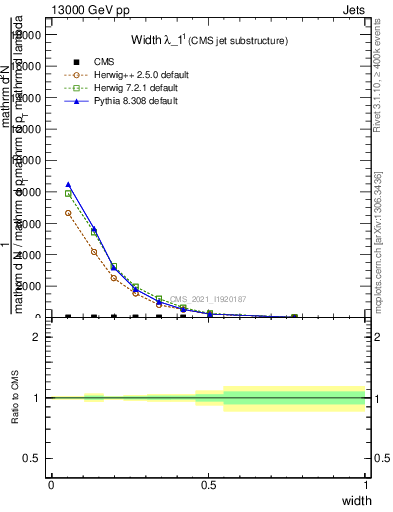 Plot of j.width in 13000 GeV pp collisions