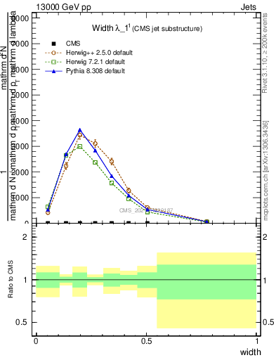 Plot of j.width in 13000 GeV pp collisions