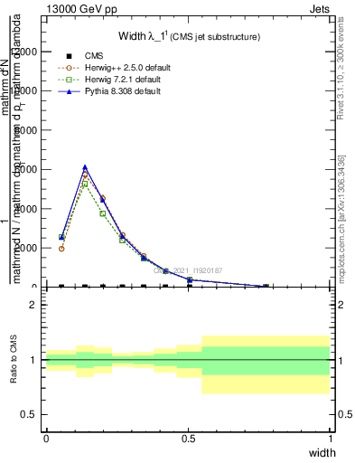 Plot of j.width in 13000 GeV pp collisions