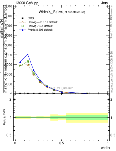 Plot of j.width in 13000 GeV pp collisions