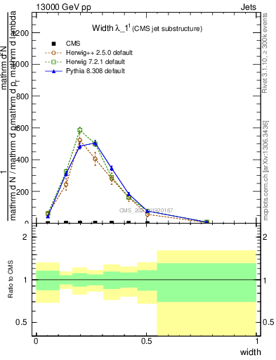Plot of j.width in 13000 GeV pp collisions