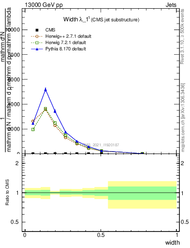 Plot of j.width in 13000 GeV pp collisions