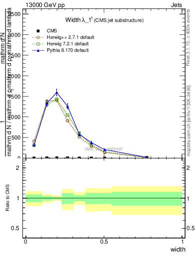 Plot of j.width in 13000 GeV pp collisions