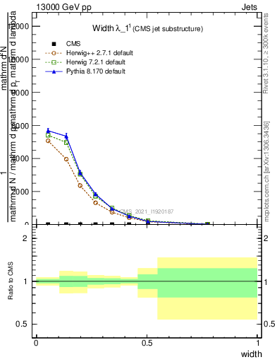 Plot of j.width in 13000 GeV pp collisions
