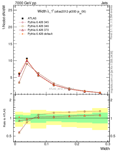 Plot of j.width in 7000 GeV pp collisions