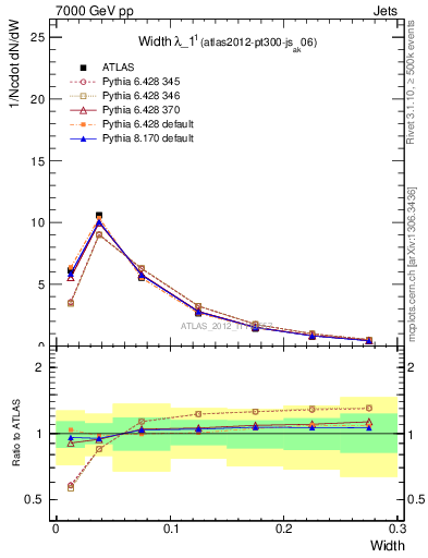 Plot of j.width in 7000 GeV pp collisions